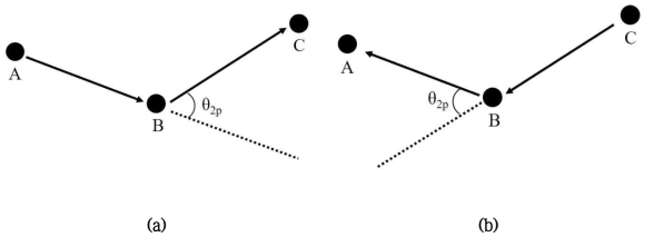삼중 반응의 순서 중 두 번째 반응이 같을 때 θ2p. (a) A-B-C (b) C-B-A