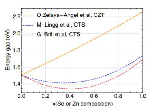 Se와 Zn의 성분비에 따른 CdTe1-xSex와 Cd1-xZnxTe의 에너지 간격