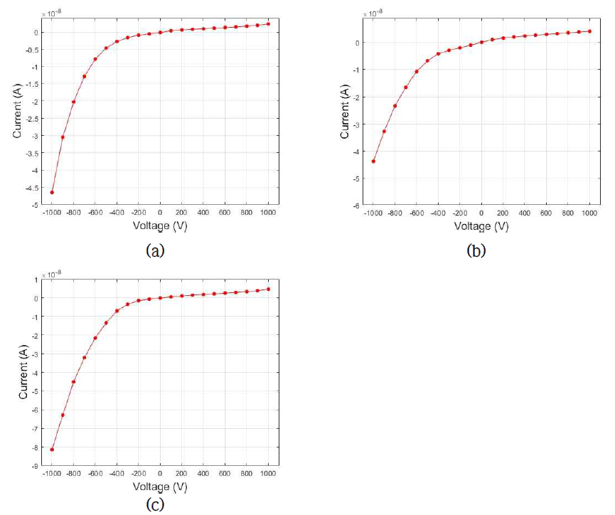 sample (a) #98890 (b) #98894 (c) #98900 에서의 전류-전압 특성 곡선