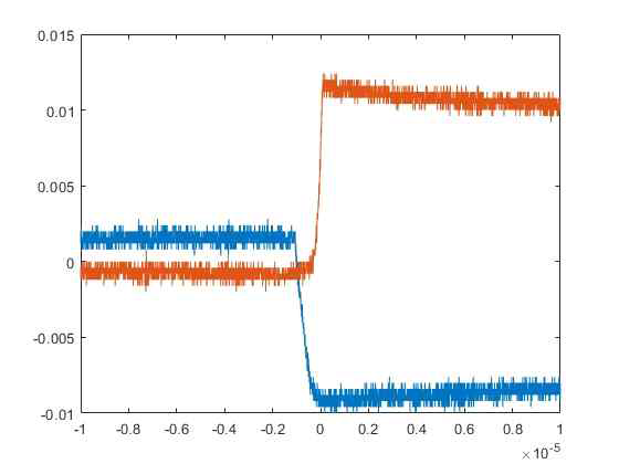 양극(주황색) 및 음극(파란색) 전치증폭기의 출력 신호