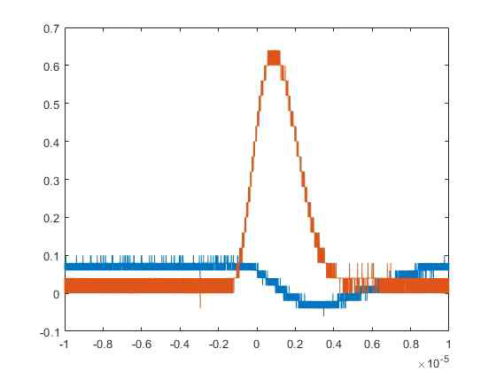양극(주황색) 및 음극(파란색) 증폭기의 출력 신호