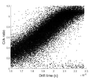 137Cs 측정 시 전치증폭기 출력 신호의 drift time에 따른 C/A ratio 분포