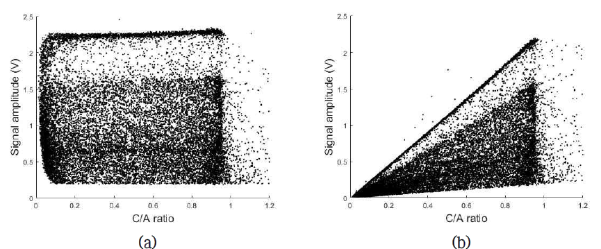 137Cs 측정 시 C/A ratio에 따른 증폭기 출력 신호의 분포. (a) 양극 (b) 음극