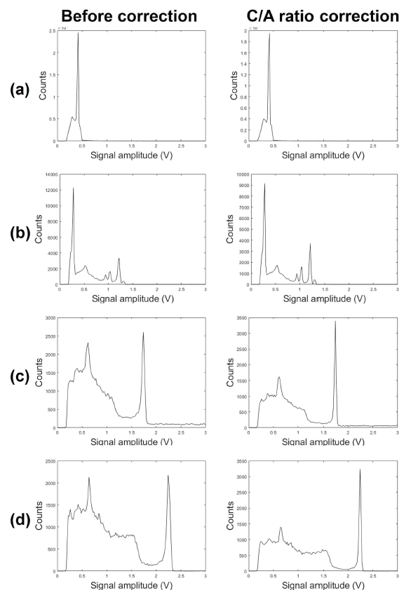 증폭기 출력 신호를 기반으로 한 #98894 sample의 pulse height 스펙트럼. (a) 57Co (b) 133Ba (c) 22Na (d) 137Cs