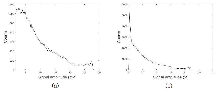 137Cs 측정 시 음극 신호의 pulse height 스펙트럼. (a) 전치증폭기 출력 (b) 증폭기 출력