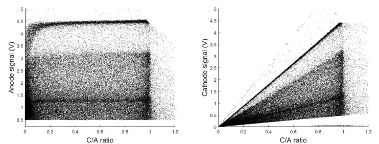 137Cs 측정 시 6채널 검출 시스템의 C/A ratio에 따른 출력 신호의 분포. (a) 양극 (b) 음극