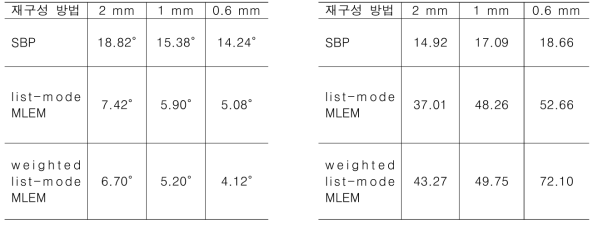 SBP, list-mode MLEM, weighted list-mode MLEM 재구성 영상의 x, y 위치 분해능에 따른(좌) FWHM (우) SNR