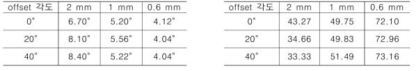 선원의 offset 각도에 따른 weighted list-mode MLEM 재구성 영상에서의 (좌) FWHM (우) SNR