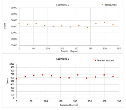 100412 unit Segment 1의 각도별 속중성자 및 열중성자 계측값