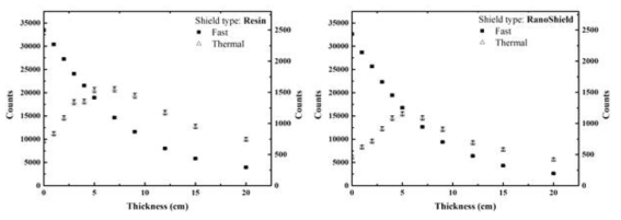 Resin과 Ranoshield의 차폐율 비교평가 결과
