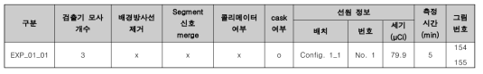 3개의 He-4 기체섬광검출기를 사용한 단층영상 획득 실험 케이스