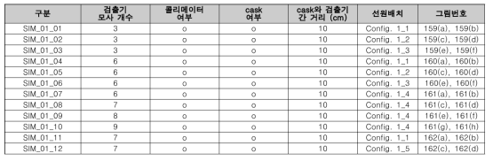 검출기 추가도입을 위한 전산모사 해석 케이스