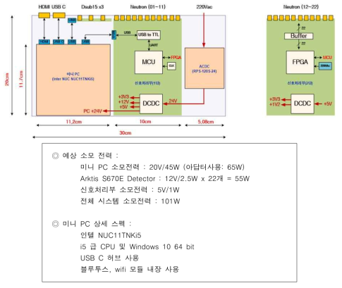 검출기 array 다중 신호처리 장치 구성 모사도