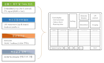 안전조치 시제품 운용/분석 프로그램 연동 및 사용자 인터페이스 구성 개요