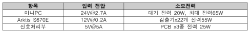 다중신호처리장치 전원공급부 구성을 위한 항목별 인가전압 및 소모전력