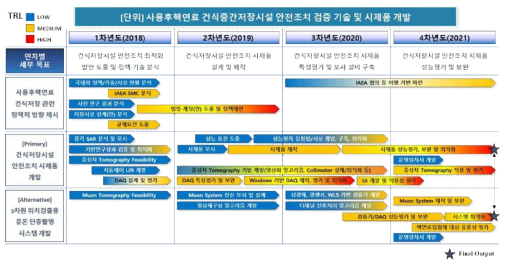 연구개발 로드맵