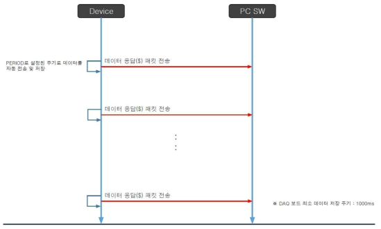 Period가 0이 아닌 값으로 설정된 경우 데이터 로직