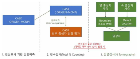 사용후핵연료 건식저장시설 안전조치 시스템 운용 프로세스의 모사도