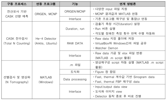 구동 프로세스 및 연동 프로그램