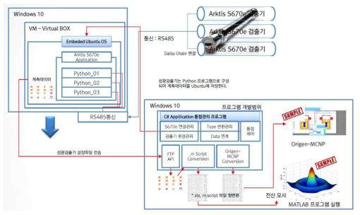 He-4 검출기 제어 프로그램의 프로토콜 개념도