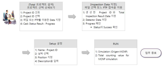 계측 데이터 연동 및 전수검사 (Total N Counting) 개념도