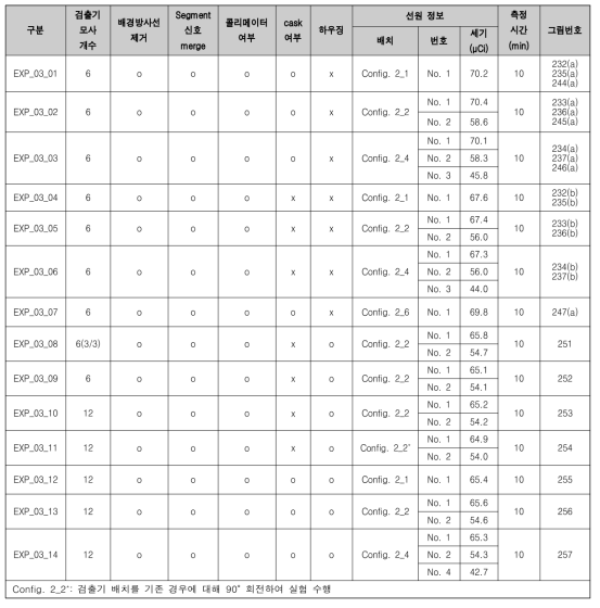 개선된 시제품 성능평가를 위한 중성자 계측 실험 케이스