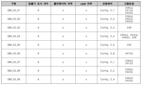 중성자 계측 전산모사 케이스