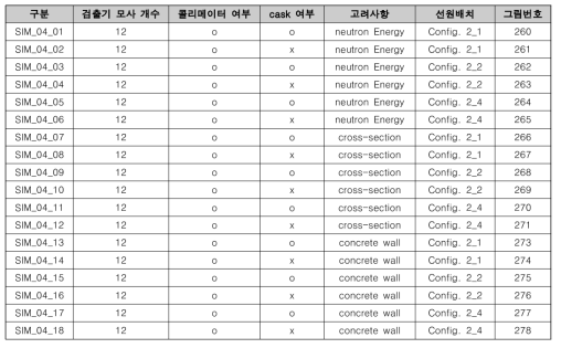 중성자 계측 전산모사 케이스