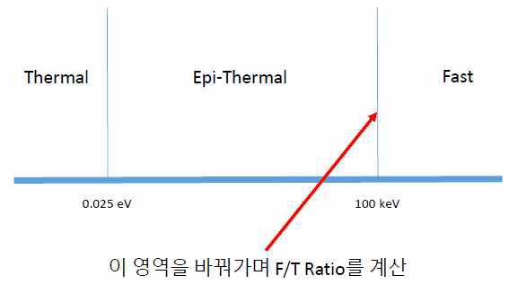 에너지별 중성자 구분 및 변경할 ToT 값