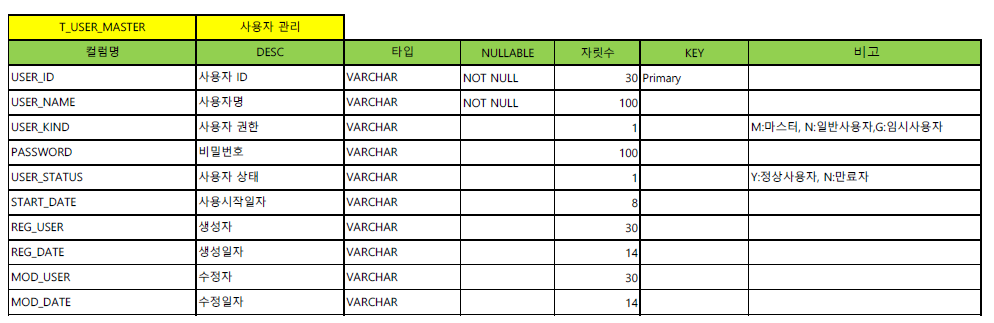 User 관리 변수 코드네임