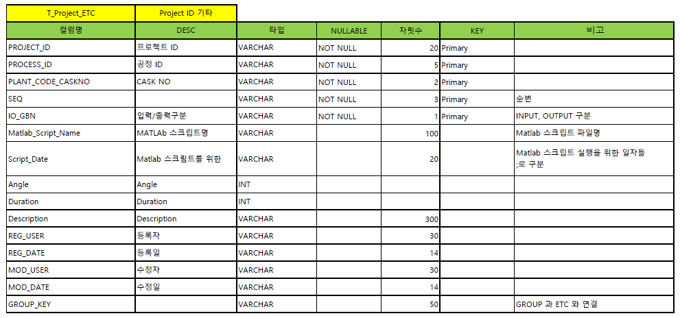 Project ID(기타) 변수 코드네임 정의