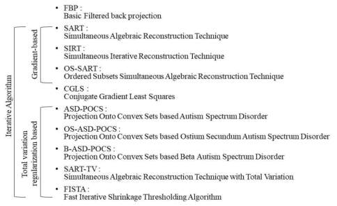 본 연구에서 고려된 다양한 영상재구성 알고리즘