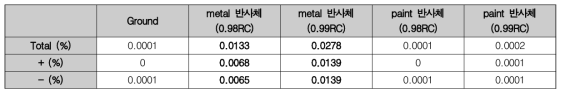 반사체 종류에 따른 광검출효율 비교