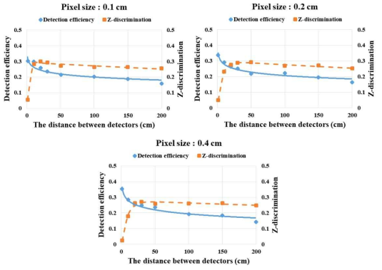 검출기의 pixel size와 검출기 간 거리 변화에 따른 전산모사 결과 (FOV 크기 200 cm)