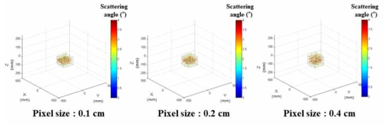 Pixel size별 재구성된 영상 (검출기 간 거리 20 cm, FOV 크기 200 cm)