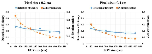 FOV 크기와 검출기의 pixel size 변화에 따른 검출효율과 Z-discrimination