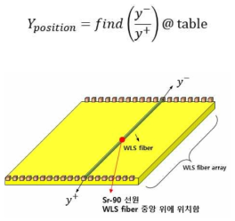 Y축 위치검출 검증을 위한 실험 개요도