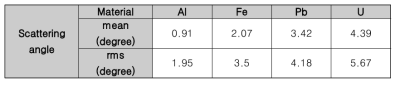 10 cm 두께의 물질별 평균 산란각도