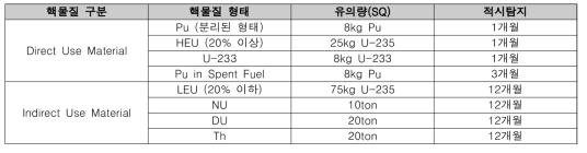 핵물질 형태별 유의량과 적시탐지 조건