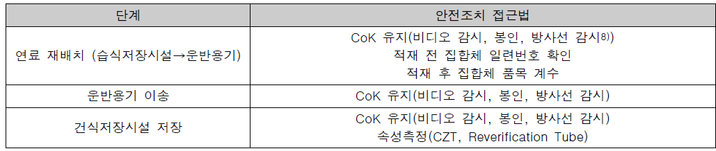 단계별 안전조치 이행(월성 원자력발전소)