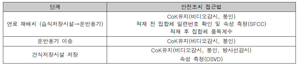 카자흐스탄의 안전조치 이행(BN-350 원자력발전소)