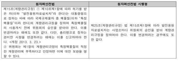 원자력안전법 계량관리규정 조항