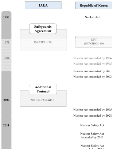 IAEA와의 국제규약 하에서 한국의 안전조치 관련 입법체계