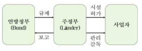 원자력 관련법 아래 독일 연방전부와 주정부의 역할 및 사업자 간의 관계