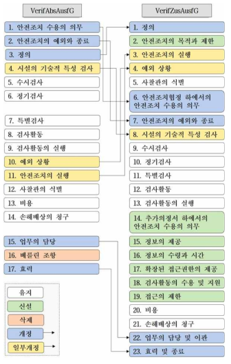 VerifAbsAusfG(안전조치협정)과 VerifZusAusfG(추가의정서 반영) 비교·분석