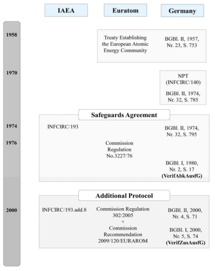 IAEA 및 Euratom과의 국제규약 속에서 독일 안전조치 관련 입법 체계