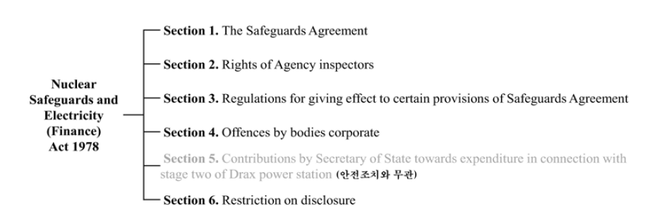 Nuclear Safeguards and Electricity (Finance) Act 1978의 조문 구조