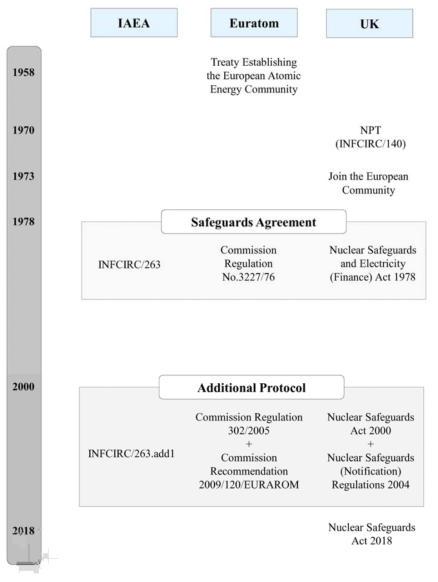 IAEA 및 Euratom과의 국제규약 속에서 영국 안전조치 관련 입법 체계