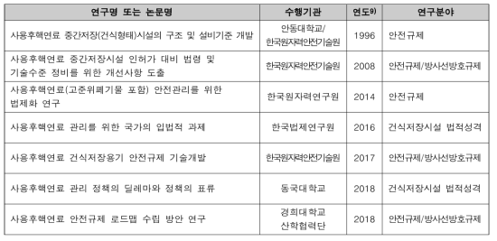 건식저장시설 관련 규제 및 법제화 연구·논문 목록 (NTIS 기반)