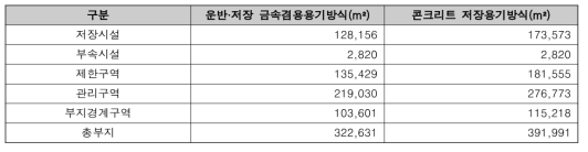 경수로 중간저장시설 부지 면적(안)